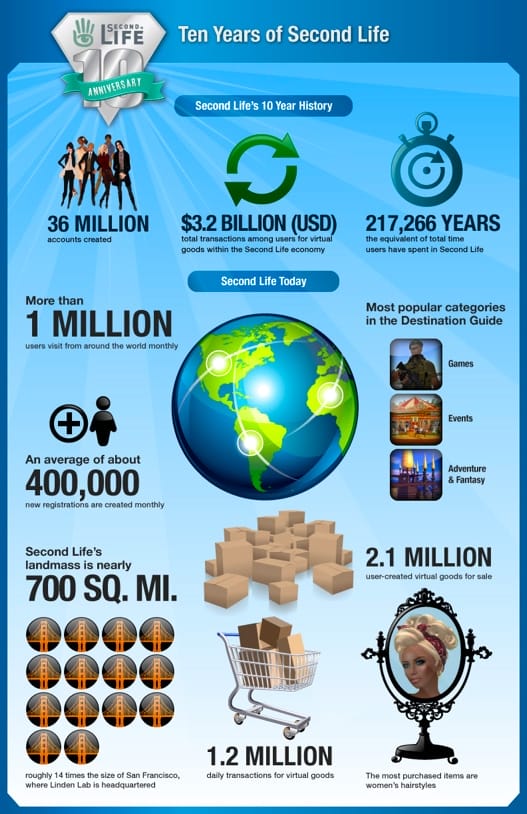 Top 10 Reasons Why People Still Hang Around Second Life
